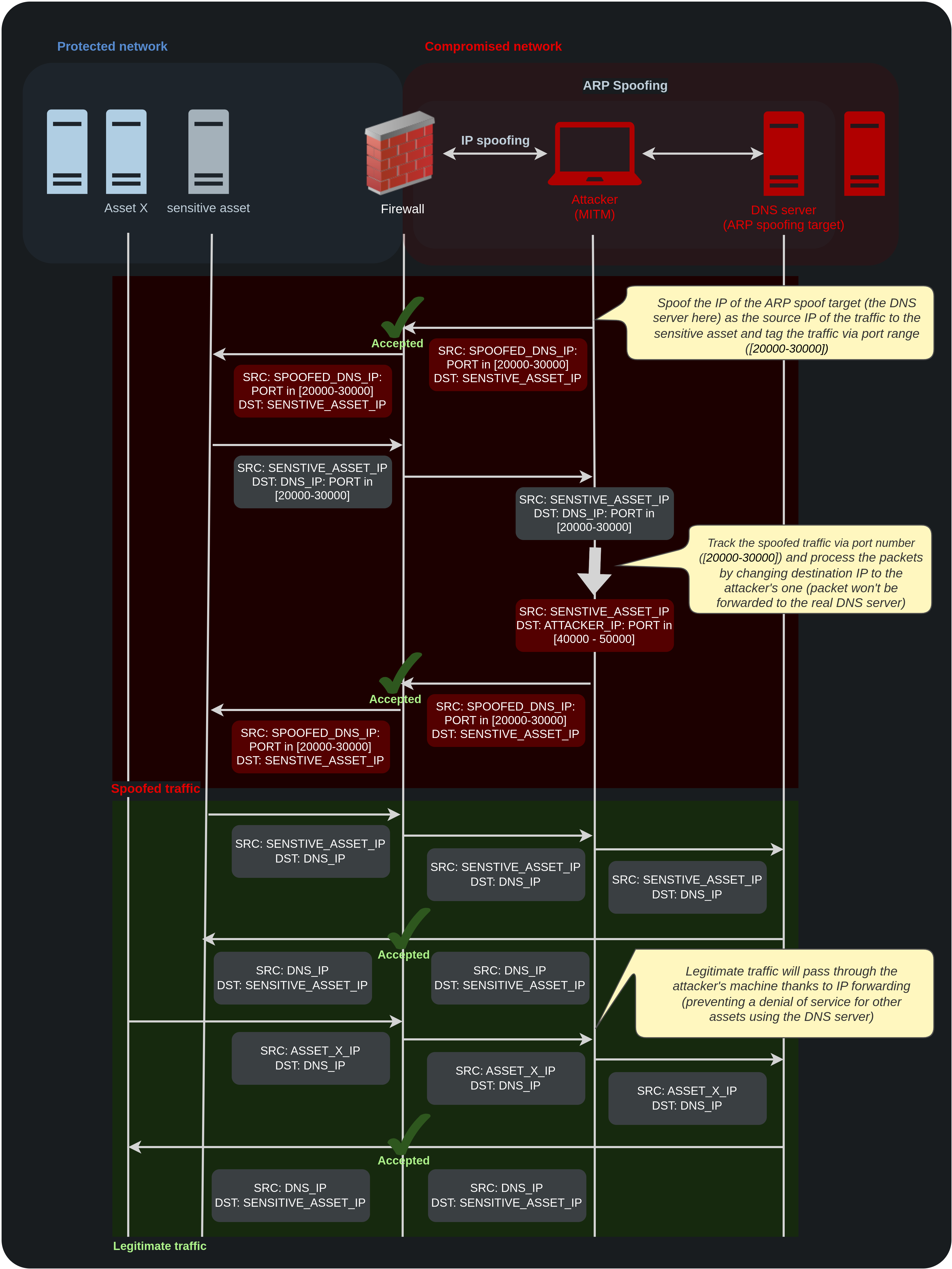 Bypass WAF through ARP spoofing and IP Spoofing - attack diagram